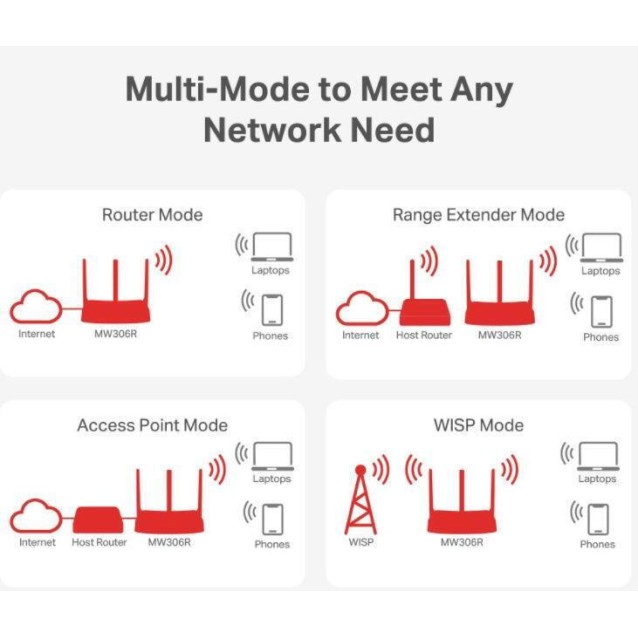 MERCUSYS router MW306R, 300Mbps, 3x 10/100Mbps LAN, Ver 1.20