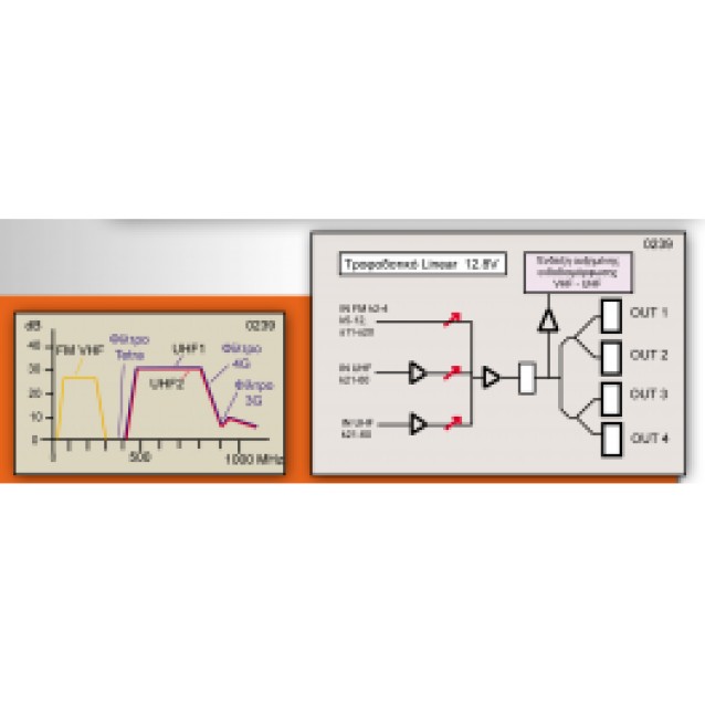 4Χ112 5G Ενισχυτής κεντρικής στα 36 dB
